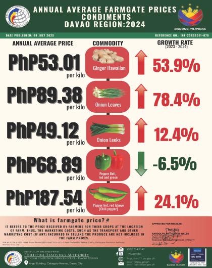 2024 Davao Region Annual Average Farmgate Prices Condiments