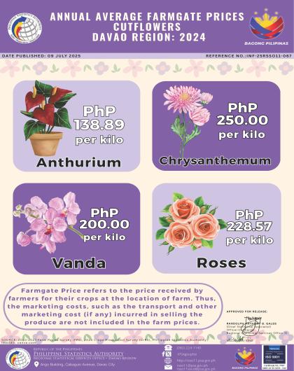 2024 Davao Region Annual Average Farmgate Prices Cutflowers