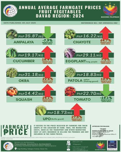 2024 Davao Region Annual Average Farmgate Prices Fruit Vegetables