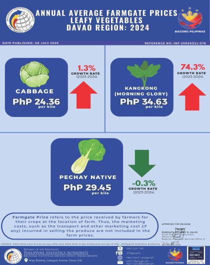 2024 Davao Region Annual Average Farmgate Prices_Leafy Vegetables