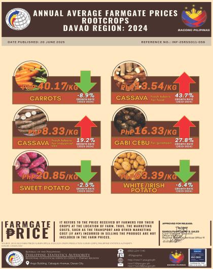 2024 Davao Region Annual Average Farmgate Prices Rootcrops