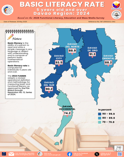 Basic Literacy Rate 5yrs and Over Province and HUC