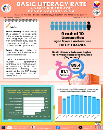 Basic Literacy Rate 5yrs and over Davao Region 2024