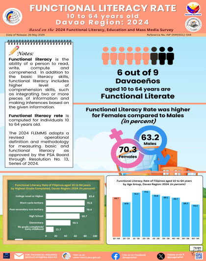 Functional Literacy Rate 10 to 64 Davao Region 2024 Davao Region