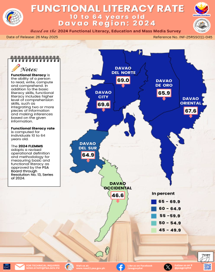 Functional Literacy Rate 10 to 64 and over Province and HUC