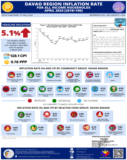 Davao Region Summary Inflation Report Consumer Price Index (2018=100) April 2024