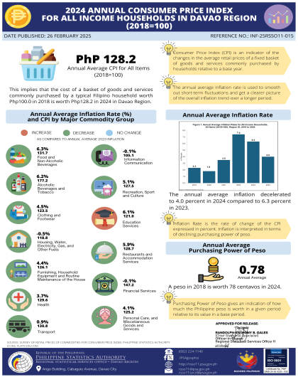 INFOGRAPHICS_CPI_ALL INCOME_ANNUAL 2024