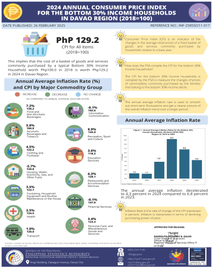 INFOGRAPHICS_CPI_BOTTOM 30_ANNUAL 2024