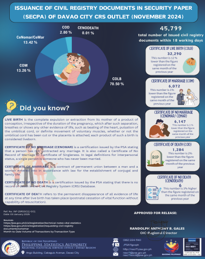 ISSUANCE OF CIVIL REGISTRY DOCUMENTS IN SECURITY PAPER (SECPA) OF davao city CRS OUTLET (november 2024)