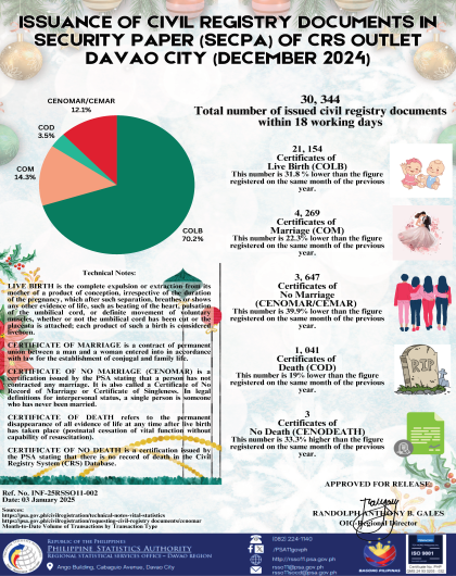 ISSUANCE OF CIVIL REGISTRY DOCUMENTS IN SECURITY PAPER (SECPA) OF DAVAO CITY CRS OUTLET (DECEMBER 2024)