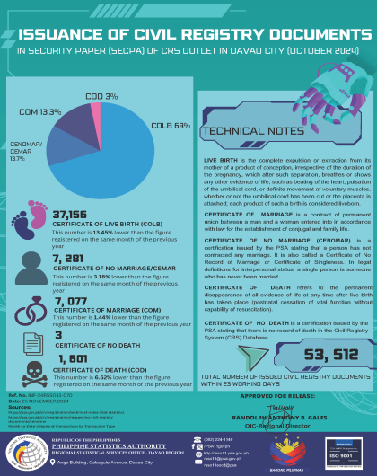 ISSUANCE-OF-CIVIL-REGISTRY-DOCUMENTS-IN-SECURITY-PAPER-SECPA-OF-DAVAO-CITY-CRS-OUTLET-OCTOBER-2024