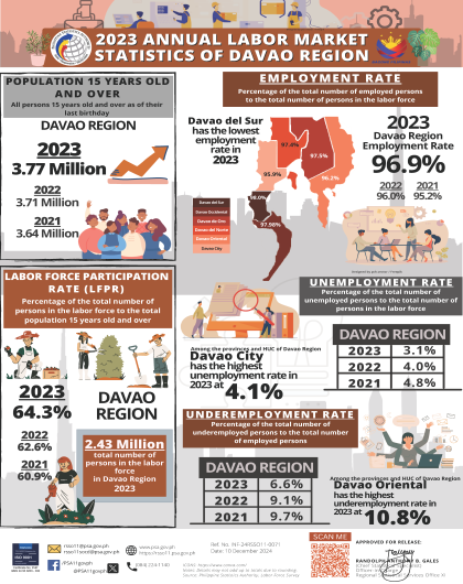 Infographics - 2023 Annual Labor Market Statistics of Davao Region