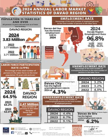 2024 Annual Labor Market Statistics of Davao Region (Preliminary Results) _SDG