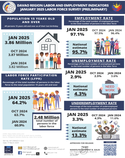 Infographics - January 2025 Preliminary Employment Situation in Davao Region