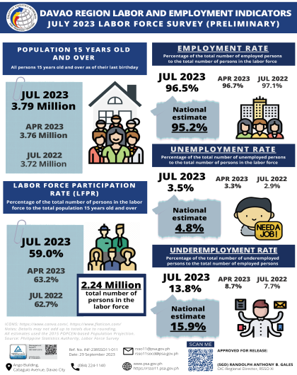 Infographics - July 2023 Preliminary Employment Situation in Davao Region_SGD