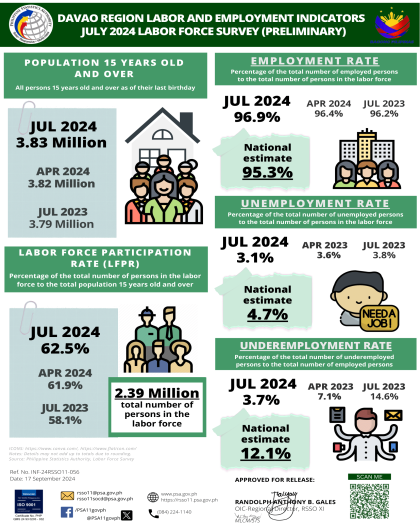 Infographics - July 2024 Preliminary Employment Situation in Davao Region