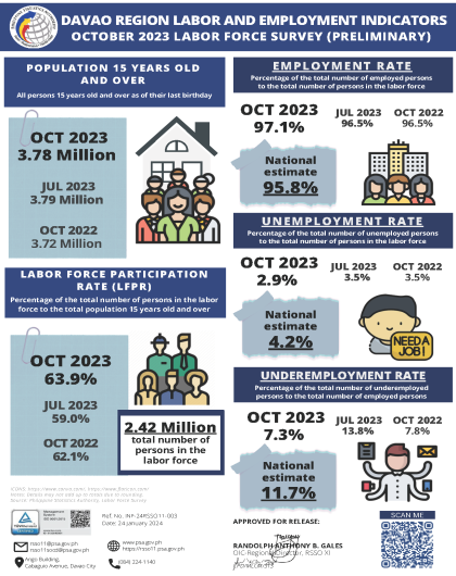 Infographics - October 2023 Preliminary Employment Situation in Davao Region_SGD