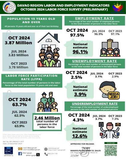Infographics - October 2024 Preliminary Employment Situation in Davao Region