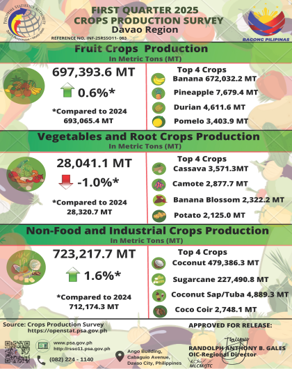 Q1 2025 CROPS PRODUCTION SURVEY