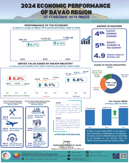 Updated Inf_Davao Region 2024 Economic Performance
