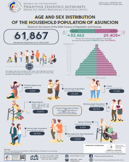 Infographics_Age Sex Distribution_Asuncion