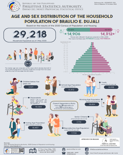 Infographics_Age Sex Distribution_BEDujali