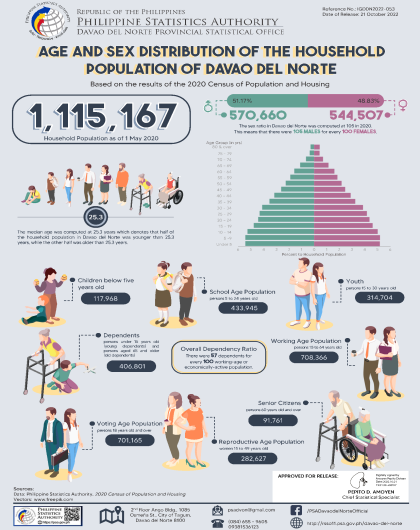 Infographics_Age Sex Distribution_Davao del Norte