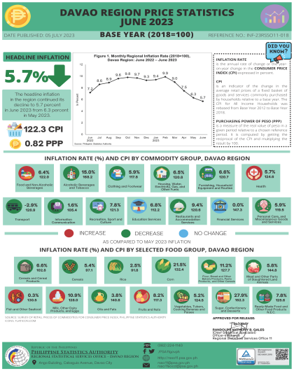Infographics CPI, INF, PPP, June 2023