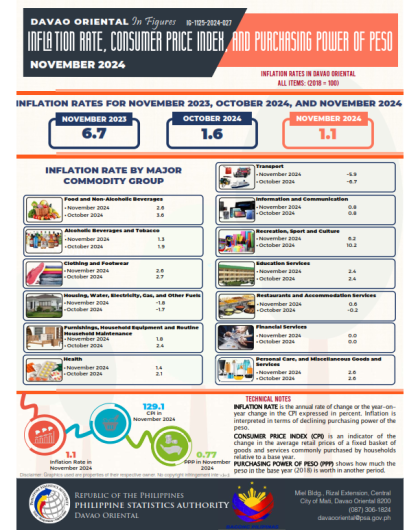INFLATION RATE ,CONSUMER PRICE INDEX, AND PURCHASING POWER OF PESO for the month of November 2024