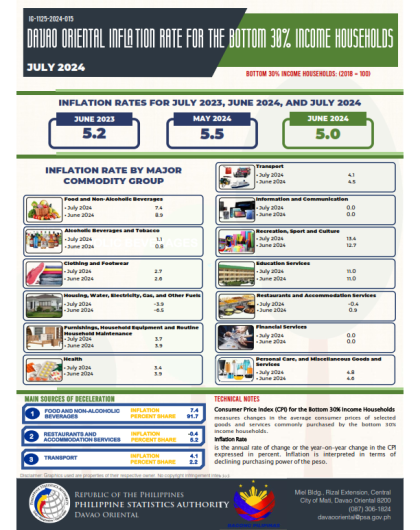 DAVAO ORIENTAL INFLATION RATE  FOR THE BOTTOM 30 % INCOME HOUSEHOLDS (JULY 2024)