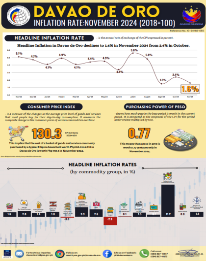 DAVAO DE ORO INFLATION RATE:NOVEMBER 2024 (2018=100)