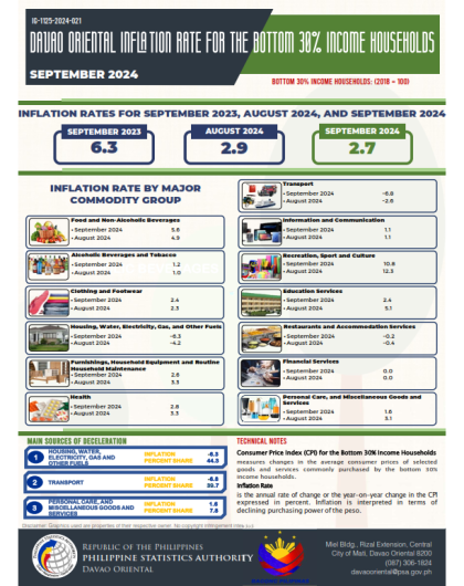 DAVAO ORIENTAL INFLATION RATE  FOR THE BOTTOM 30 % INCOME HOUSEHOLDS (SEPTEMBER 2024)