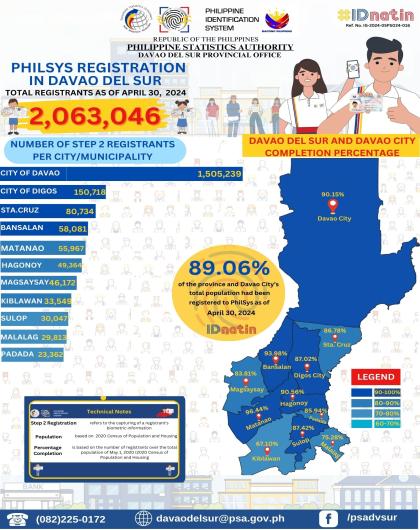 STATUS OF PHILSYS REGISTRATION: DAVAO CITY AND DAVAO DEL SUR, AS OF 30 APRIL 2024