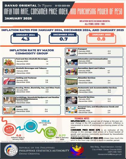 INFLATION RATE, CONSUMER PRICE INDEX, AND PURCHASING POWER OF PESO (January 2025)