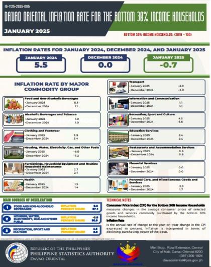 DAVAO ORIENTAL INFLATION RATE FOR THE BOTTOM 30% INCOME HOUSEHOLDS (January 2025)
