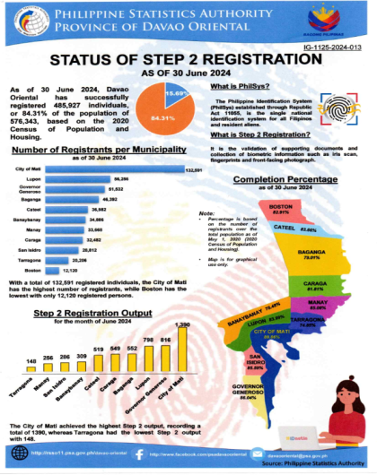 Status of  Step 2 Registration As of 30 June 2024