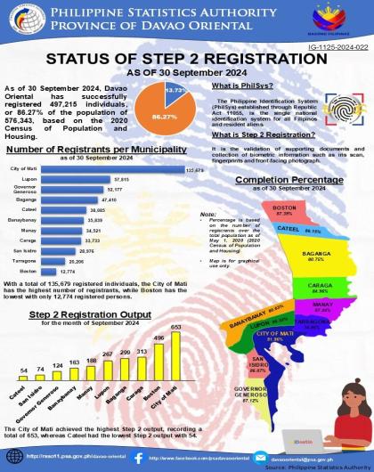 IG-1125-2024-022- Status of Step 2 Registration as of 30 September 2024